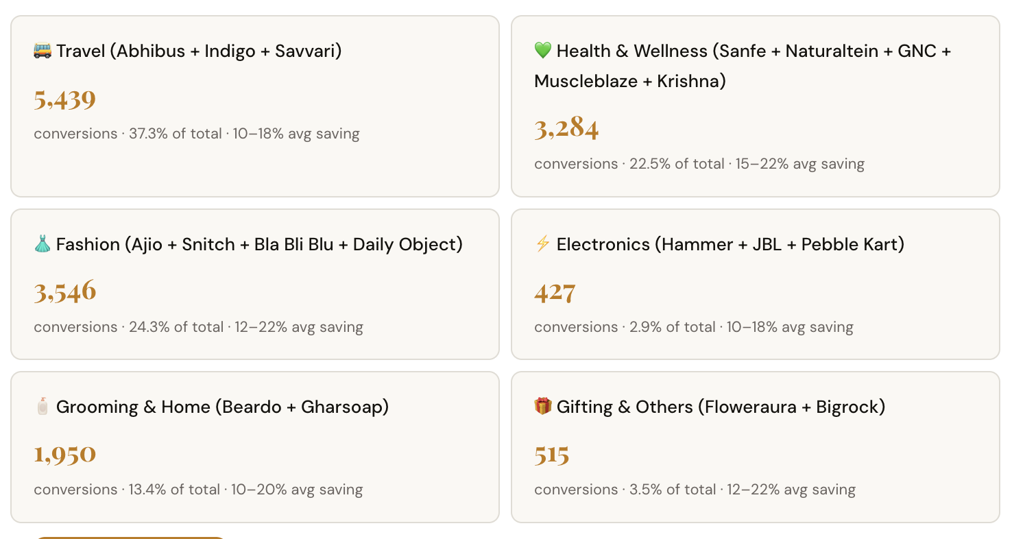 CouponMoto april 2026 report categories